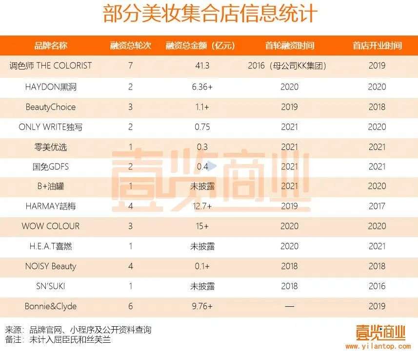 2022年了，美妝集合店活得怎么樣？