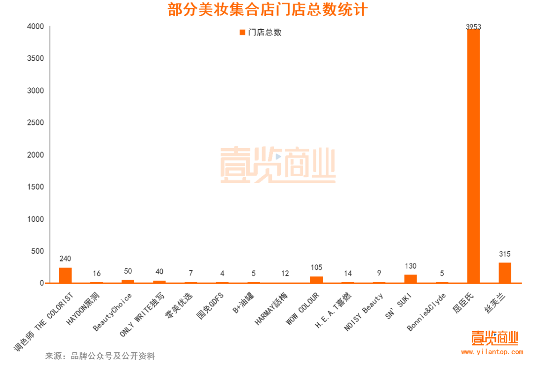 2022年了，美妝集合店活得怎么樣？