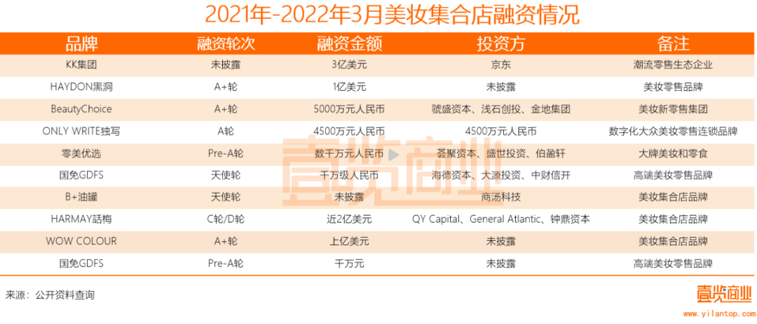 2022年了，美妝集合店活得怎么樣？