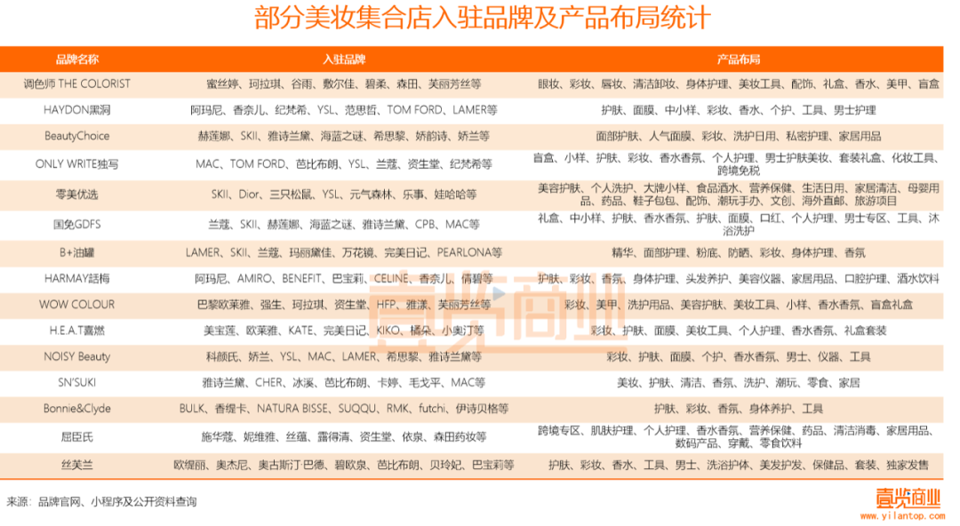 2022年了，美妝集合店活得怎么樣？