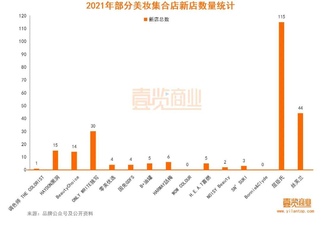 2022年了，美妝集合店活得怎么樣？