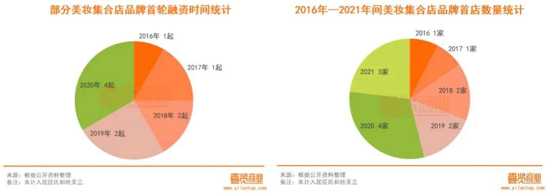 2022年了，美妝集合店活得怎么樣？