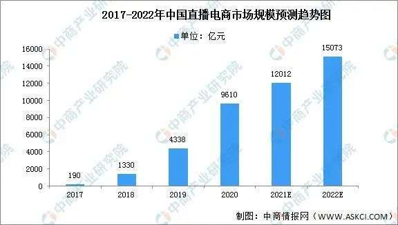 直播電商，“風(fēng)往哪吹”？