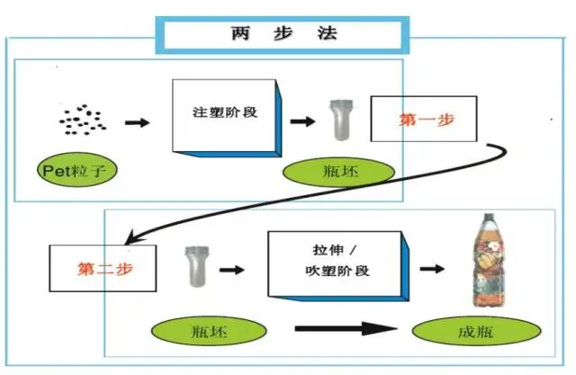 采購PET吹制類容器，這些基礎技術要點您可了解？