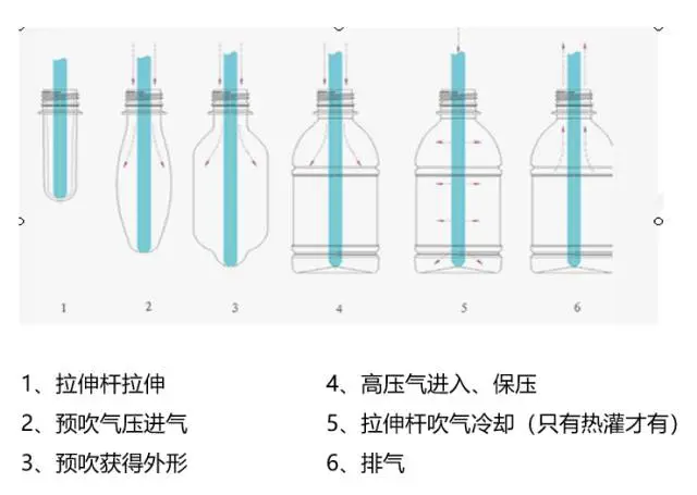 采購PET吹制類容器，這些基礎技術要點您可了解？